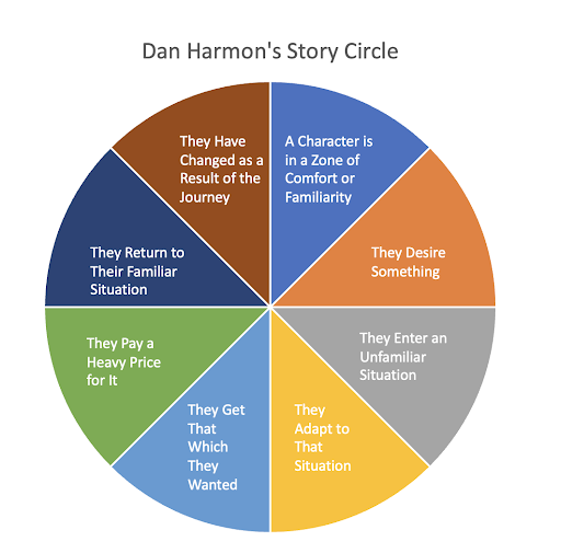 How to Harness Dan Harmon's Story Circle to Tell Better Stories 3